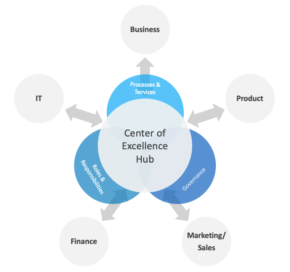 Mô hình AI Hub & Spoke